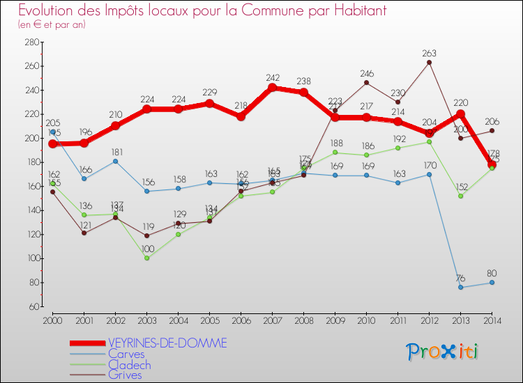 Evolution et montant des impôts locaux par Habitant pour VEYRINES-DE-DOMME et les communes proches de 2000 à 2014 Comparaison des impôts locaux par habitant pour VEYRINES-DE-DOMME et les communes voisines de 2000 à 2014