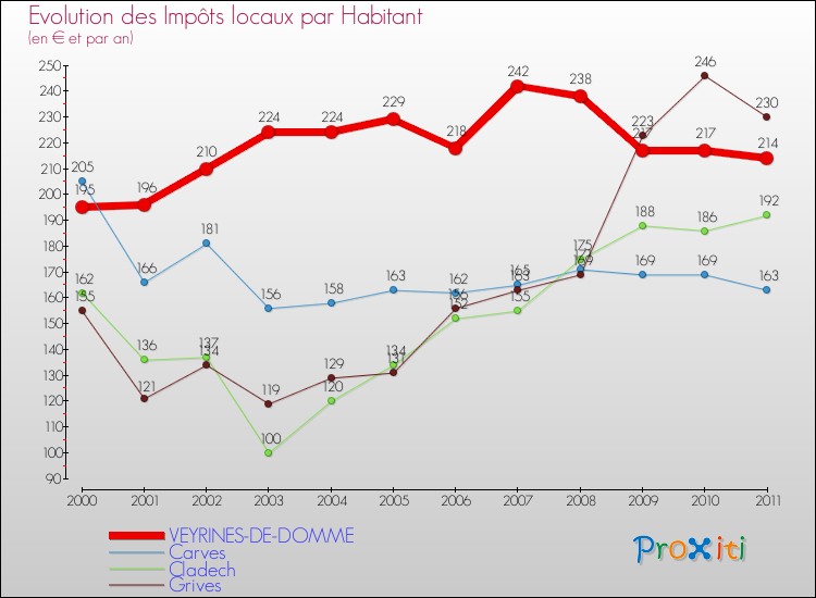 Evolution et montant des impôts locaux par Habitant pour VEYRINES-DE-DOMME et les communes proches Comparaison des impôts locaux par habitant pour VEYRINES-DE-DOMME et les communes voisines
