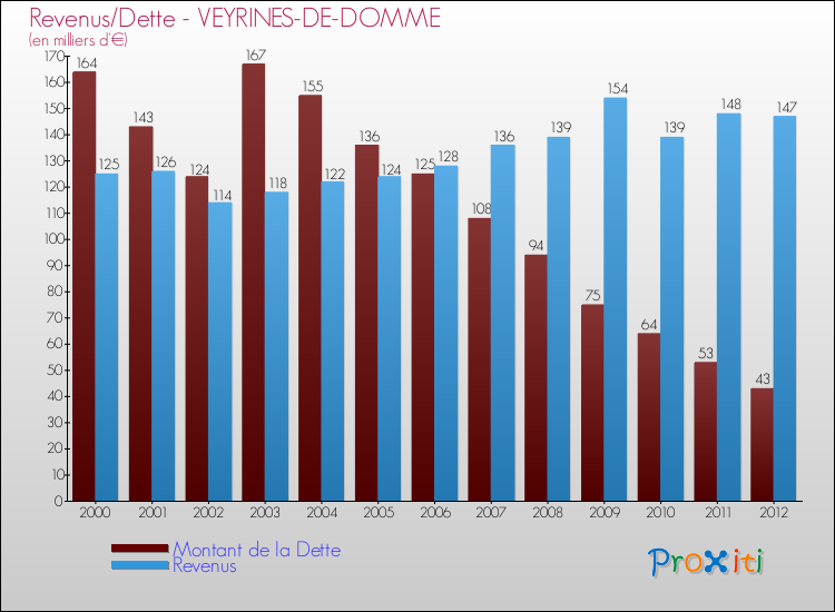 Evolution comparée de la dette et des revenus pour la commune de VEYRINES-DE-DOMME de 2000 à 2012 Comparaison de la dette et des revenus pour VEYRINES-DE-DOMME de 2000 à 2012