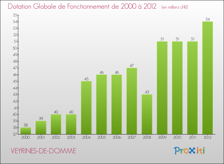 Evolution du montant de la Dotation Globale de Fonctionnement pour la commune de VEYRINES-DE-DOMME de 2000 à 2012 Evolution du montant de la Dotation Globale de Fonctionnement pour VEYRINES-DE-DOMME de 2000 à 2012