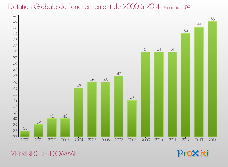 Evolution du montant de la Dotation Globale de Fonctionnement pour la commune de VEYRINES-DE-DOMME de 2000 à 2014 Evolution du montant de la Dotation Globale de Fonctionnement pour VEYRINES-DE-DOMME de 2000 à 2014