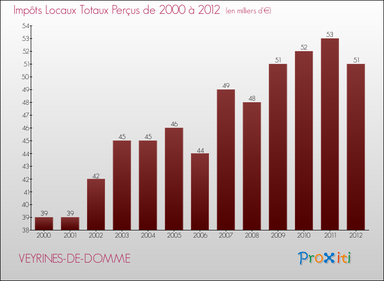 Evolution des Impôts Locaux pour la commune de VEYRINES-DE-DOMME de 2000 à 2012 Evolution des Impôts Locaux pour VEYRINES-DE-DOMME de 2000 à 2012