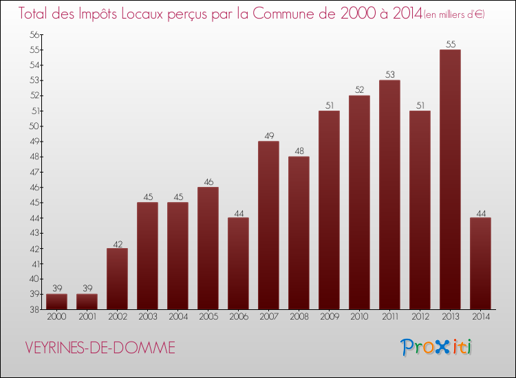 Evolution des Impôts Locaux pour la commune de VEYRINES-DE-DOMME de 2000 à 2014 Evolution des Impôts Locaux pour VEYRINES-DE-DOMME de 2000 à 2014