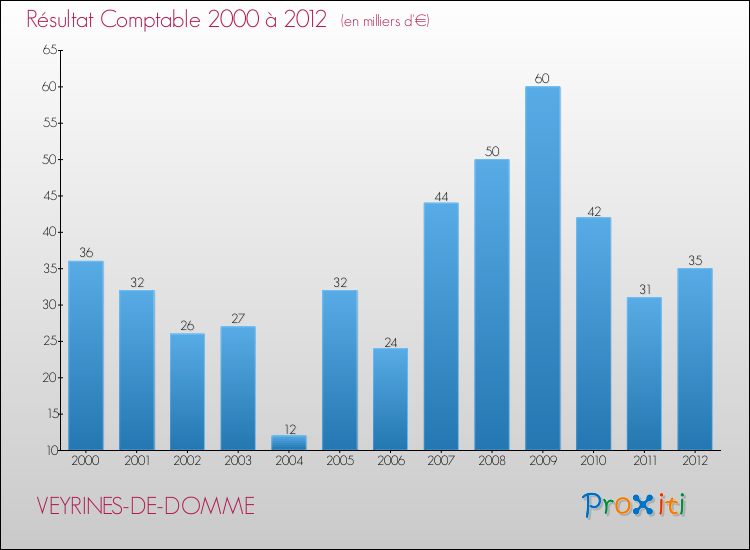Evolution du résultat comptable pour la commune de VEYRINES-DE-DOMME de 2000 à 2012 Evolution du résultat comptable pour VEYRINES-DE-DOMME de 2000 à 2012