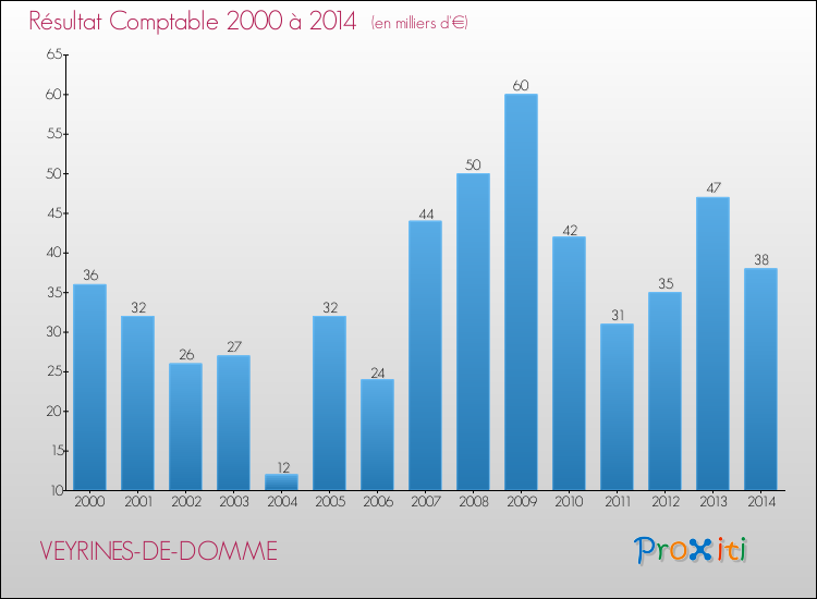Evolution du résultat comptable pour la commune de VEYRINES-DE-DOMME de 2000 à 2014 Evolution du résultat comptable pour VEYRINES-DE-DOMME de 2000 à 2014