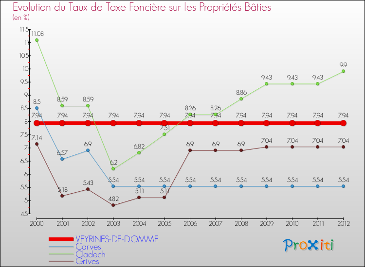 Evolution du taux de la taxe foncière sur le bati pour VEYRINES-DE-DOMME et les communes proches de 2000 à 2012 Comparaison des taux de taxe foncière sur le bati pour VEYRINES-DE-DOMME et les communes voisines de 2000 à 2012