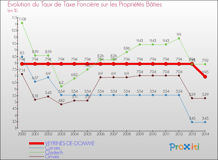 Evolution du taux de la taxe foncière sur le bati pour VEYRINES-DE-DOMME et les communes proches de 2000 à 2014 Comparaison des taux de taxe foncière sur le bati pour VEYRINES-DE-DOMME et les communes voisines de 2000 à 2014