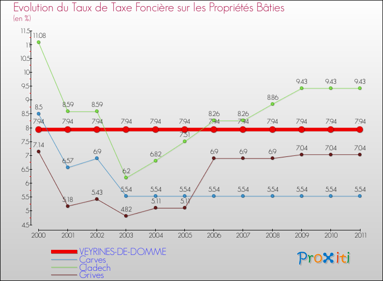 Evolution du taux de la taxe foncière sur le bati pour VEYRINES-DE-DOMME et les communes proches Comparaison des taux de taxe foncière sur le bati pour VEYRINES-DE-DOMME et les communes voisines