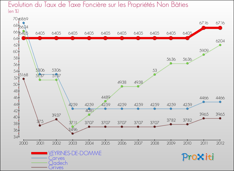 Evolution du taux de la taxe foncière sur les immeubles et terrains non batis pour VEYRINES-DE-DOMME et les communes proches de 2000 à 2012 Comparaison des taux de la taxe foncière sur les immeubles et terrains non batis pour VEYRINES-DE-DOMME et les communes voisines de 2000 à 2012