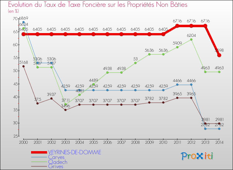 Evolution du taux de la taxe foncière sur les immeubles et terrains non batis pour VEYRINES-DE-DOMME et les communes proches de 2000 à 2014 Comparaison des taux de la taxe foncière sur les immeubles et terrains non batis pour VEYRINES-DE-DOMME et les communes voisines de 2000 à 2014