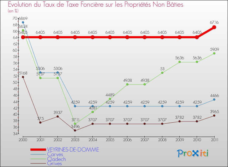 Evolution du taux de la taxe foncière sur les immeubles et terrains non batis pour VEYRINES-DE-DOMME et les communes proches Comparaison des taux de la taxe foncière sur les immeubles et terrains non batis pour VEYRINES-DE-DOMME et les communes voisines