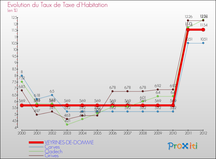 Evolution du taux de la taxe d'habitation pour VEYRINES-DE-DOMME et les communes proches Comparaison des taux de la taxe d'habitation pour VEYRINES-DE-DOMME et les communes voisines