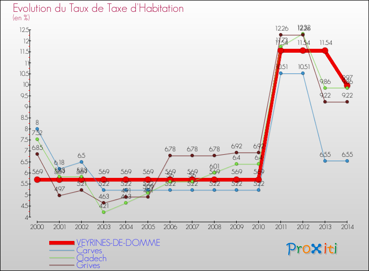 Evolution du taux de la taxe d'habitation pour VEYRINES-DE-DOMME et les communes proches de 2000 à 2014 Comparaison des taux de la taxe d'habitation pour VEYRINES-DE-DOMME et les communes voisines de 2000 à 2014
