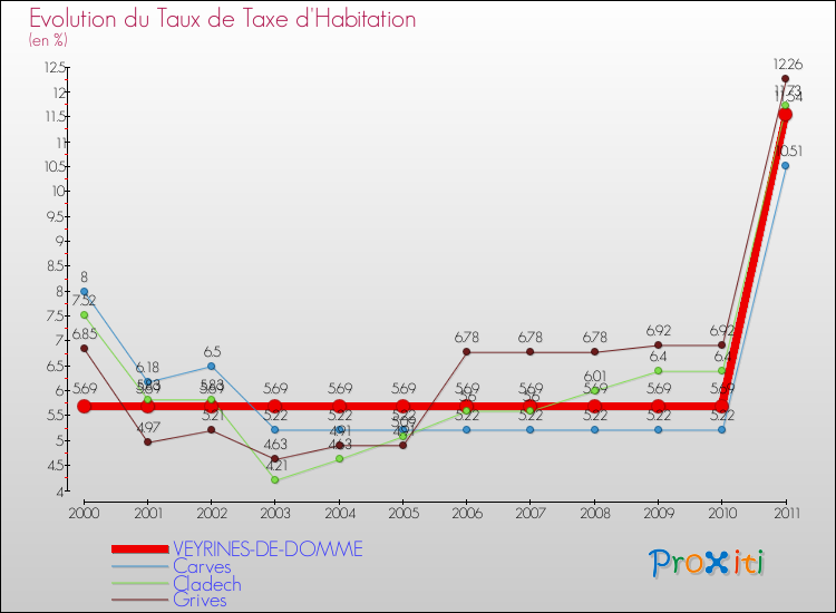 Evolution du taux de la taxe d'habitation pour VEYRINES-DE-DOMME et les communes proches Comparaison des taux de la taxe d'habitation pour VEYRINES-DE-DOMME et les communes voisines
