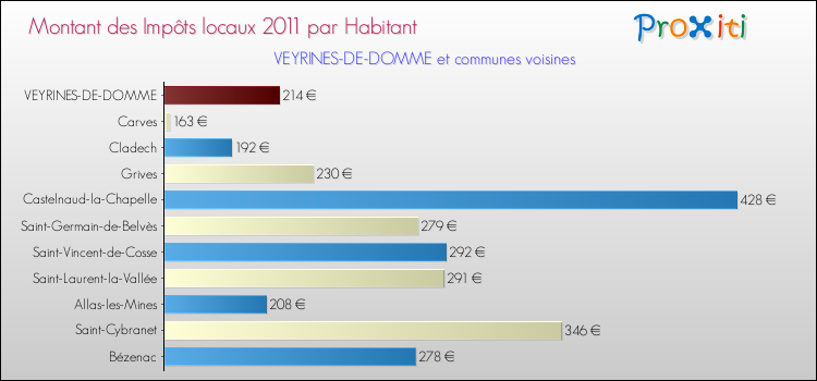 Montant des impôts locaux par Habitant pour VEYRINES-DE-DOMME et les communes proches Comparaison des impôts locaux par habitant pour VEYRINES-DE-DOMME et les communes voisines