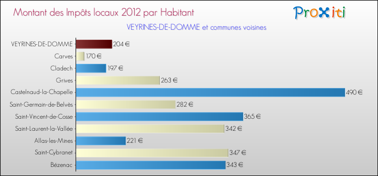 Montant des impôts locaux par Habitant pour VEYRINES-DE-DOMME et les communes proches Comparaison des impôts locaux par habitant pour VEYRINES-DE-DOMME et les communes voisines