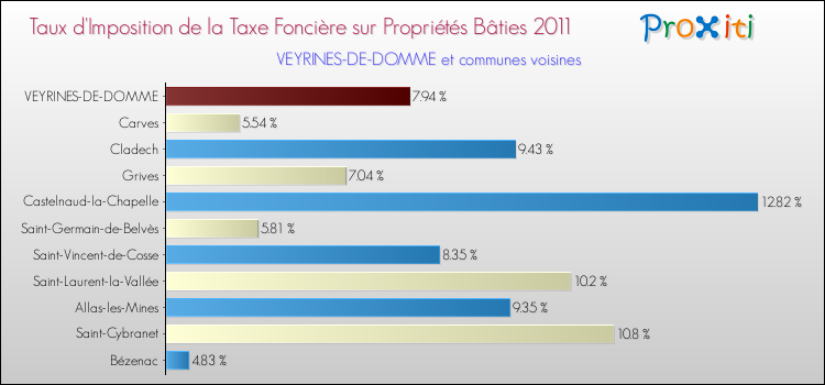Taux d'imposition de la taxe foncière sur le bati 2011 pour VEYRINES-DE-DOMME et les communes proches Comparaison des taux d'imposition de la taxe foncière sur le bati 2011 pour VEYRINES-DE-DOMME et les communes voisines