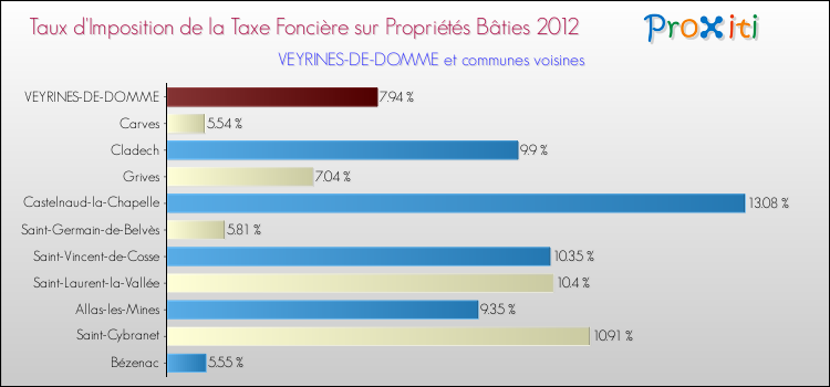 Taux d'imposition de la taxe foncière sur le bati 2012 pour VEYRINES-DE-DOMME et les communes proches Comparaison des taux d'imposition de la taxe foncière sur le bati 2012 pour VEYRINES-DE-DOMME et les communes voisines