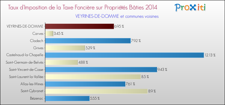 Taux d'imposition de la taxe foncière sur le bati 2014 pour VEYRINES-DE-DOMME et les communes proches Comparaison des taux d'imposition de la taxe foncière sur le bati 2014 pour VEYRINES-DE-DOMME et les communes voisines