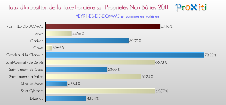 Taux d'imposition de la taxe foncière sur les immeubles et terrains non batis 2011 pour VEYRINES-DE-DOMME et les communes proches Comparaison des taux d'imposition de la taxe foncière sur les immeubles et terrains non batis 2011 pour VEYRINES-DE-DOMME et les communes voisines