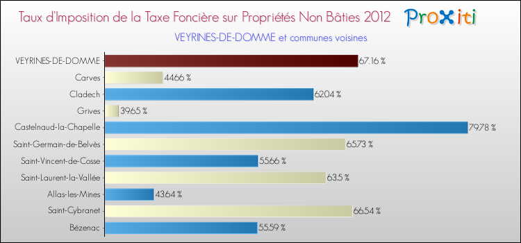 Taux d'imposition de la taxe foncière sur les immeubles et terrains non batis 2012 pour VEYRINES-DE-DOMME et les communes proches Comparaison des taux d'imposition de la taxe foncière sur les immeubles et terrains non batis 2012 pour VEYRINES-DE-DOMME et les communes voisines