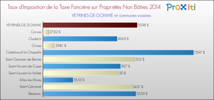 Taux d'imposition de la taxe foncière sur les immeubles et terrains non batis 2014 pour VEYRINES-DE-DOMME et les communes proches Comparaison des taux d'imposition de la taxe foncière sur les immeubles et terrains non batis 2014 pour VEYRINES-DE-DOMME et les communes voisines