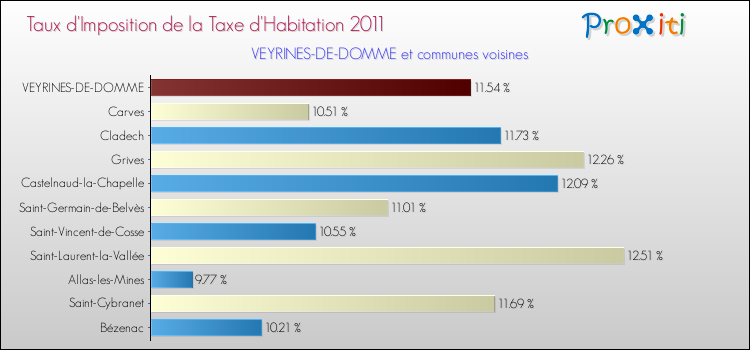 Taux d'imposition de la taxe d'habitation 2011 pour VEYRINES-DE-DOMME et les communes proches Comparaison des taux d'imposition de la taxe d'habitation 2011 pour VEYRINES-DE-DOMME et les communes voisines