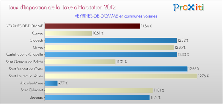 Taux d'imposition de la taxe d'habitation 2012 pour VEYRINES-DE-DOMME et les communes proches Comparaison des taux d'imposition de la taxe d'habitation 2012 pour VEYRINES-DE-DOMME et les communes voisines
