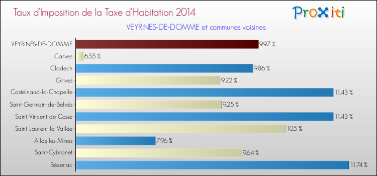 Taux d'imposition de la taxe d'habitation 2014 pour VEYRINES-DE-DOMME et les communes proches Comparaison des taux d'imposition de la taxe d'habitation 2014 pour VEYRINES-DE-DOMME et les communes voisines