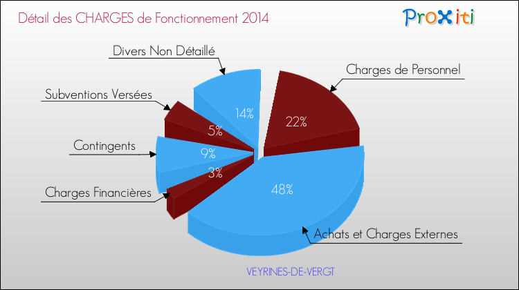 Décomposition des Charges de Fonctionnement 2014 de la commune de VEYRINES-DE-VERGT Charges de Fonctionnement 2014 pour la commune de VEYRINES-DE-VERGT