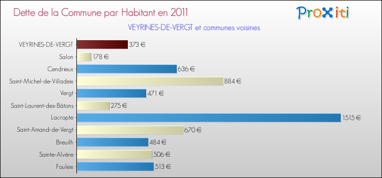 Dette par habitant de la commune en 2011 pour VEYRINES-DE-VERGT et les communes proches Comparaison de la dette par habitant de la commune en 2011 pour VEYRINES-DE-VERGT et les communes voisines