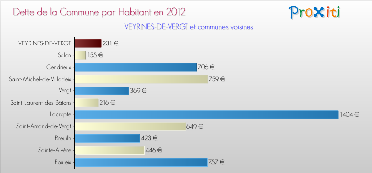 Dette par habitant de la commune en 2012 pour VEYRINES-DE-VERGT et les communes proches Comparaison de la dette par habitant de la commune en 2012 pour VEYRINES-DE-VERGT et les communes voisines
