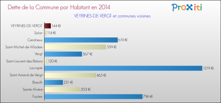 Dette par habitant de la commune en 2014 pour VEYRINES-DE-VERGT et les communes proches Comparaison de la dette par habitant de la commune en 2014 pour VEYRINES-DE-VERGT et les communes voisines