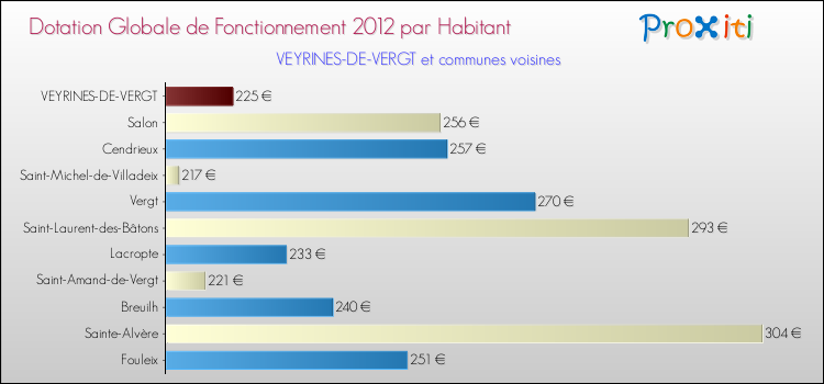 Montant des dotations globales de fonctionnement DGF par Habitant pour VEYRINES-DE-VERGT et les communes proches Comparaison des des dotations globales de fonctionnement DGF par habitant pour VEYRINES-DE-VERGT et les communes voisines