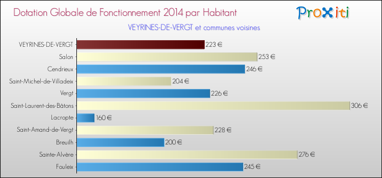 Montant des dotations globales de fonctionnement DGF par Habitant pour VEYRINES-DE-VERGT et les communes proches en 2014. Comparaison des des dotations globales de fonctionnement DGF par habitant pour VEYRINES-DE-VERGT et les communes voisines en 2014.