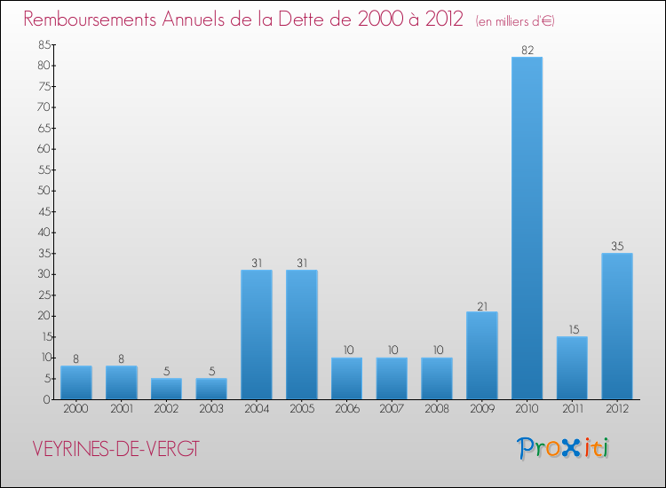 Evolution de l'annuité de la dette pour la commune de VEYRINES-DE-VERGT de 2000 à 2012 Annuités de la dette pour VEYRINES-DE-VERGT de 2000 à 2012