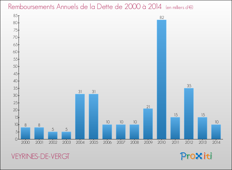 Evolution de l'annuité de la dette pour la commune de VEYRINES-DE-VERGT de 2000 à 2014 Annuités de la dette pour VEYRINES-DE-VERGT de 2000 à 2014