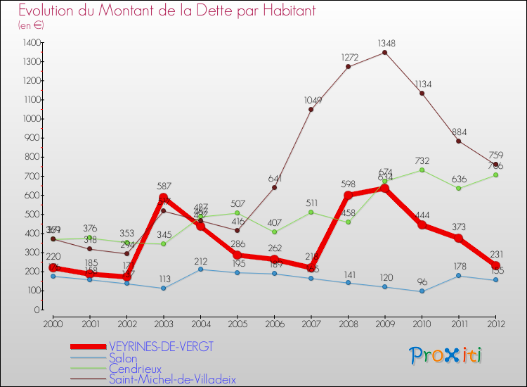 Evolution de la dette par habitant pour la commune de VEYRINES-DE-VERGT et les communes proches de 2000 à 2012 Comparaison de la dette par habitant pour VEYRINES-DE-VERGT et les communes voisines de 2000 à 2012