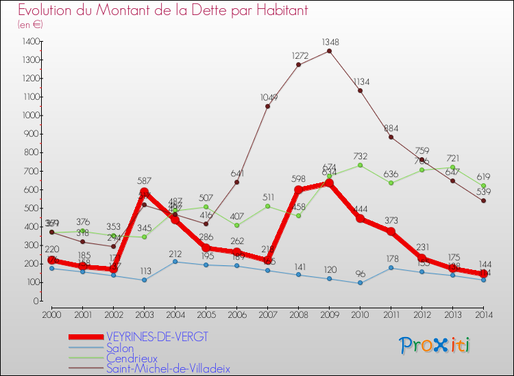 Evolution de la dette par habitant pour la commune de VEYRINES-DE-VERGT et les communes proches de 2000 à 2014 Comparaison de la dette par habitant pour VEYRINES-DE-VERGT et les communes voisines de 2000 à 2014