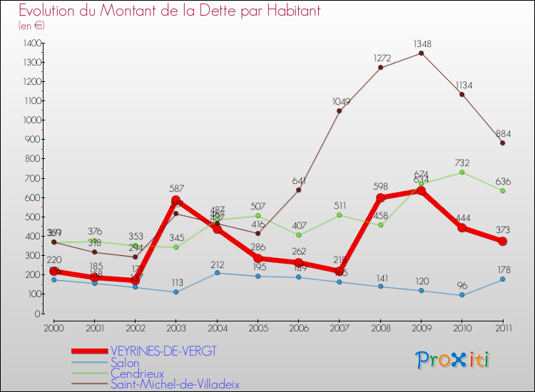 Evolution de la dette par habitant pour la commune de VEYRINES-DE-VERGT et les communes proches Comparaison de la dette par habitant pour VEYRINES-DE-VERGT et les communes voisines