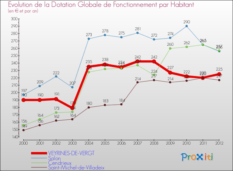 Evolution et montant de la dotation globale de fonctionnement par Habitant pour VEYRINES-DE-VERGT et les communes proches Comparaison des dotations globales de fonctionnement par habitant pour VEYRINES-DE-VERGT et les communes voisines