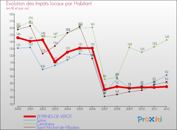 Evolution et montant des impôts locaux par Habitant pour VEYRINES-DE-VERGT et les communes proches Comparaison des impôts locaux par habitant pour VEYRINES-DE-VERGT et les communes voisines