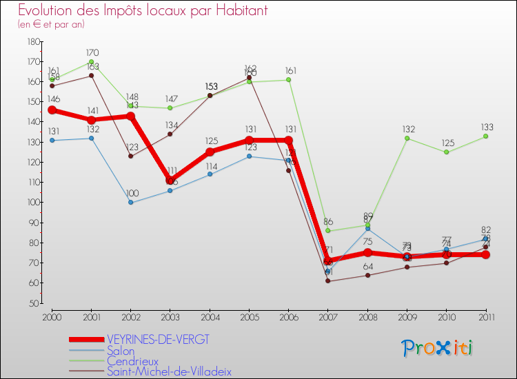 Evolution et montant des impôts locaux par Habitant pour VEYRINES-DE-VERGT et les communes proches Comparaison des impôts locaux par habitant pour VEYRINES-DE-VERGT et les communes voisines