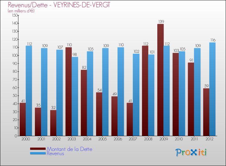 Evolution comparée de la dette et des revenus pour la commune de VEYRINES-DE-VERGT de 2000 à 2012 Comparaison de la dette et des revenus pour VEYRINES-DE-VERGT de 2000 à 2012