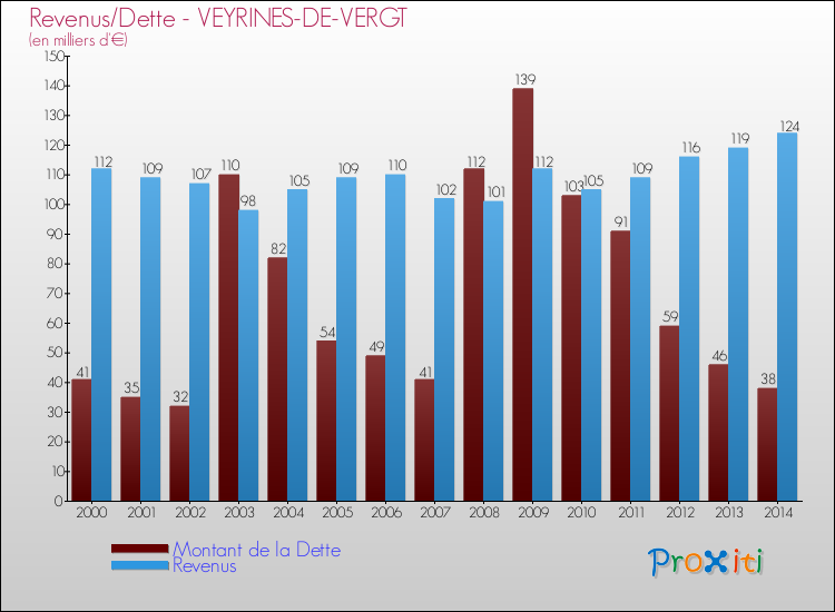 Evolution comparée de la dette et des revenus pour la commune de VEYRINES-DE-VERGT de 2000 à 2014 Comparaison de la dette et des revenus pour VEYRINES-DE-VERGT de 2000 à 2014