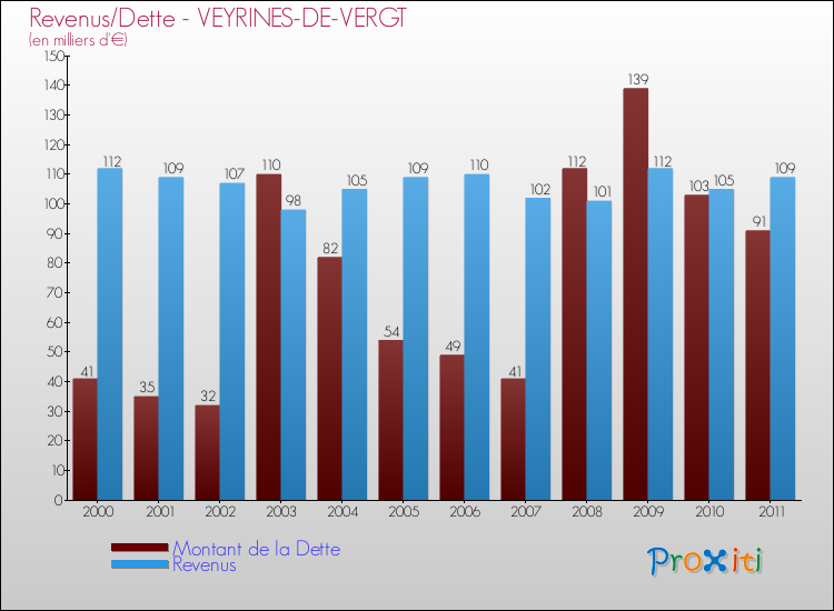 Evolution comparée de la dette et des revenus pour la commune de VEYRINES-DE-VERGT de 2000 à 2011 Comparaison de la dette et des revenus pour VEYRINES-DE-VERGT de 2000 à 2011