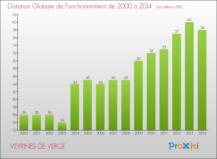 Evolution du montant de la Dotation Globale de Fonctionnement pour la commune de VEYRINES-DE-VERGT de 2000 à 2014 Evolution du montant de la Dotation Globale de Fonctionnement pour VEYRINES-DE-VERGT de 2000 à 2014