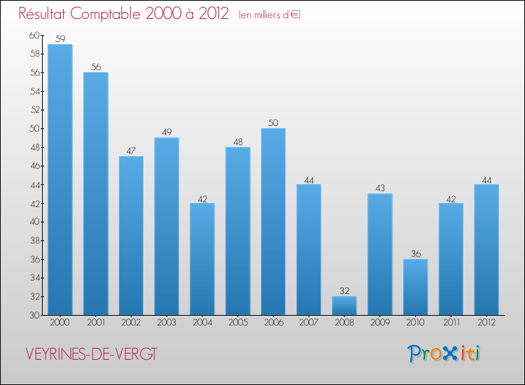 Evolution du résultat comptable pour la commune de VEYRINES-DE-VERGT de 2000 à 2012 Evolution du résultat comptable pour VEYRINES-DE-VERGT de 2000 à 2012