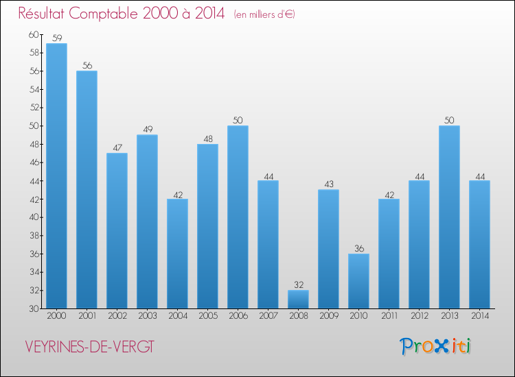 Evolution du résultat comptable pour la commune de VEYRINES-DE-VERGT de 2000 à 2014 Evolution du résultat comptable pour VEYRINES-DE-VERGT de 2000 à 2014