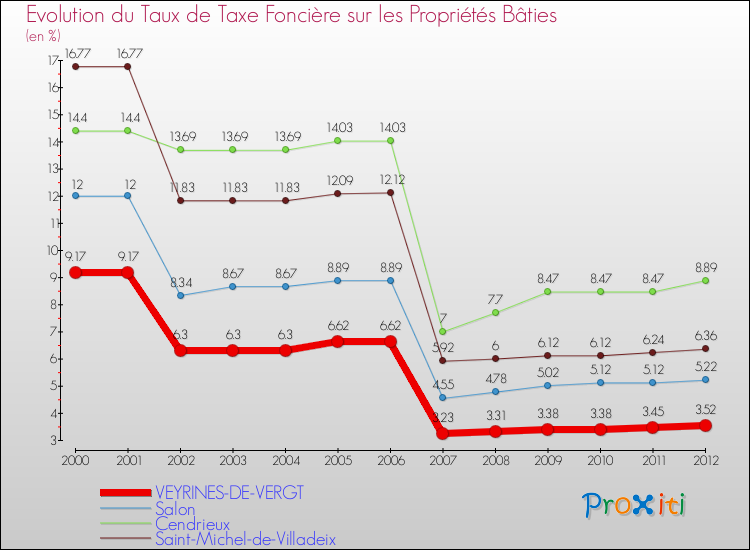 Evolution du taux de la taxe foncière sur le bati pour VEYRINES-DE-VERGT et les communes proches de 2000 à 2012 Comparaison des taux de taxe foncière sur le bati pour VEYRINES-DE-VERGT et les communes voisines de 2000 à 2012